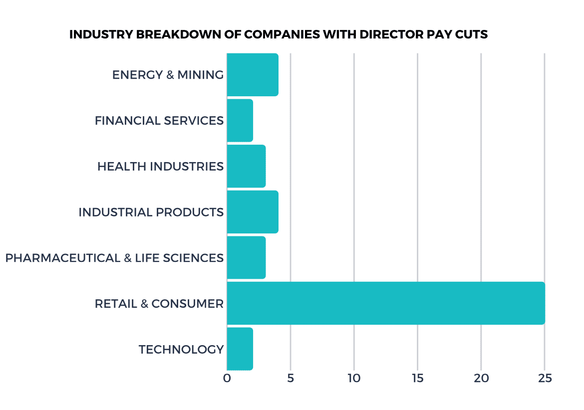 Pandemic Pay Cuts for Directors Graph