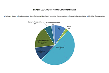 CEO Stock Awards Graph